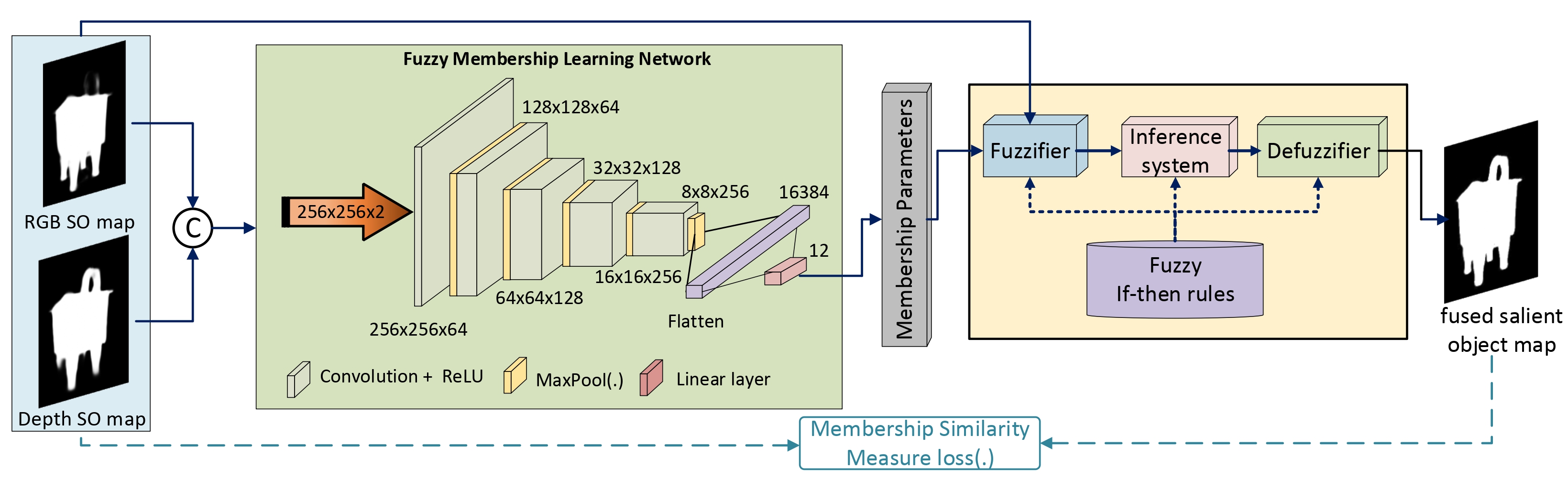 Zero-shot Fuzzy Membership Learning (Z-FML) fusion framework